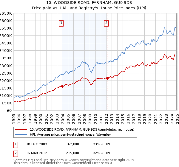 10, WOODSIDE ROAD, FARNHAM, GU9 9DS: Price paid vs HM Land Registry's House Price Index