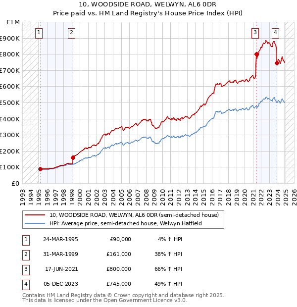 10, WOODSIDE ROAD, WELWYN, AL6 0DR: Price paid vs HM Land Registry's House Price Index