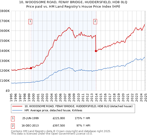 10, WOODSOME ROAD, FENAY BRIDGE, HUDDERSFIELD, HD8 0LQ: Price paid vs HM Land Registry's House Price Index