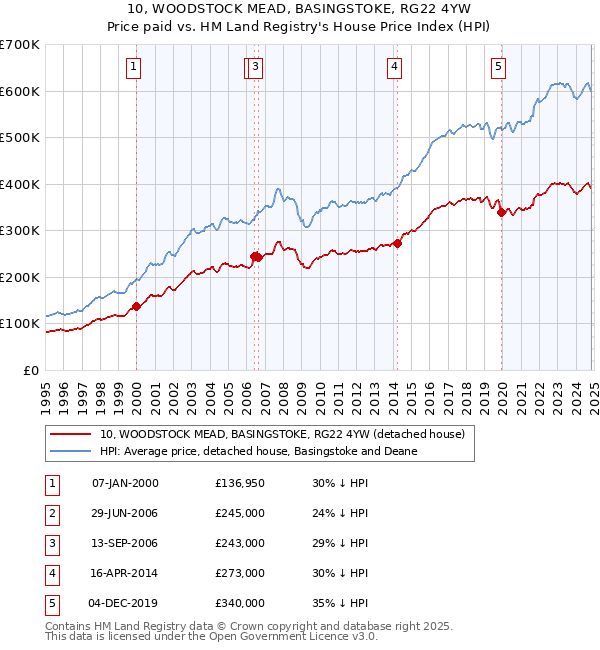 10, WOODSTOCK MEAD, BASINGSTOKE, RG22 4YW: Price paid vs HM Land Registry's House Price Index