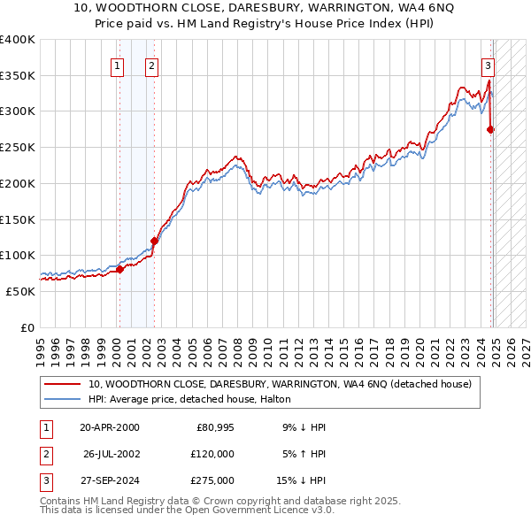 10, WOODTHORN CLOSE, DARESBURY, WARRINGTON, WA4 6NQ: Price paid vs HM Land Registry's House Price Index