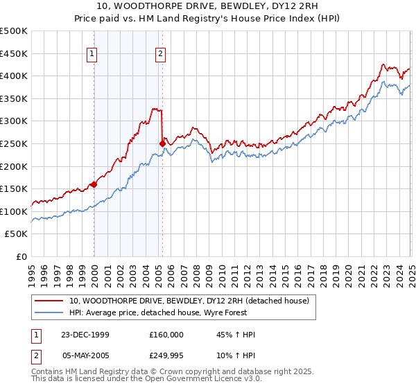 10, WOODTHORPE DRIVE, BEWDLEY, DY12 2RH: Price paid vs HM Land Registry's House Price Index