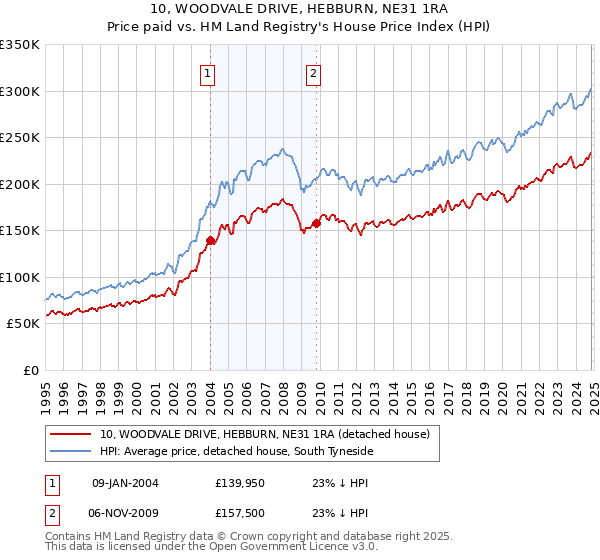 10, WOODVALE DRIVE, HEBBURN, NE31 1RA: Price paid vs HM Land Registry's House Price Index