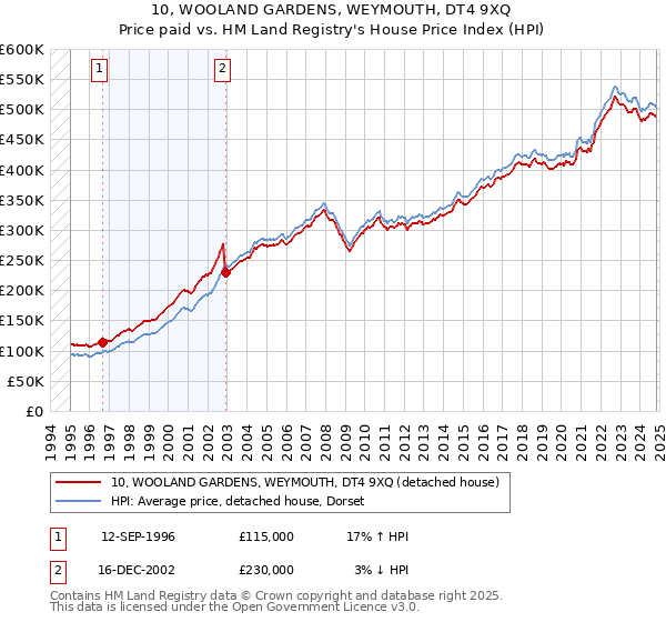 10, WOOLAND GARDENS, WEYMOUTH, DT4 9XQ: Price paid vs HM Land Registry's House Price Index