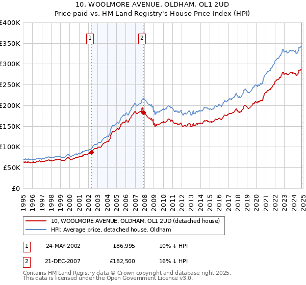 10, WOOLMORE AVENUE, OLDHAM, OL1 2UD: Price paid vs HM Land Registry's House Price Index