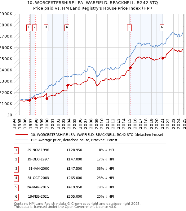 10, WORCESTERSHIRE LEA, WARFIELD, BRACKNELL, RG42 3TQ: Price paid vs HM Land Registry's House Price Index