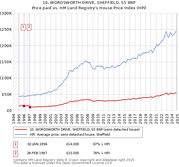 10, WORDSWORTH DRIVE, SHEFFIELD, S5 8NP: Price paid vs HM Land Registry's House Price Index