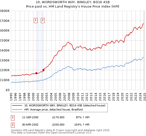 10, WORDSWORTH WAY, BINGLEY, BD16 4SB: Price paid vs HM Land Registry's House Price Index