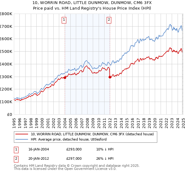 10, WORRIN ROAD, LITTLE DUNMOW, DUNMOW, CM6 3FX: Price paid vs HM Land Registry's House Price Index