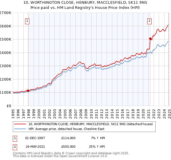 10, WORTHINGTON CLOSE, HENBURY, MACCLESFIELD, SK11 9NS: Price paid vs HM Land Registry's House Price Index