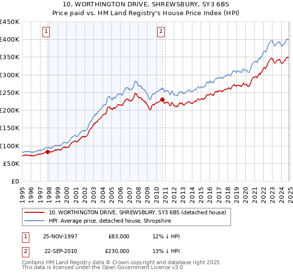 10, WORTHINGTON DRIVE, SHREWSBURY, SY3 6BS: Price paid vs HM Land Registry's House Price Index