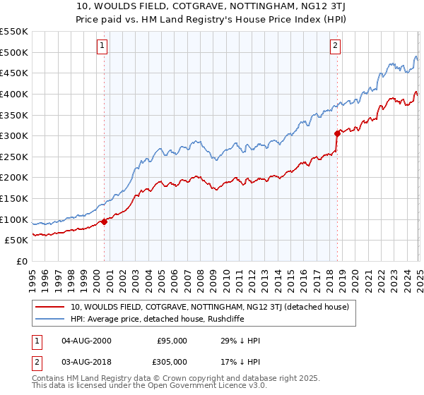 10, WOULDS FIELD, COTGRAVE, NOTTINGHAM, NG12 3TJ: Price paid vs HM Land Registry's House Price Index