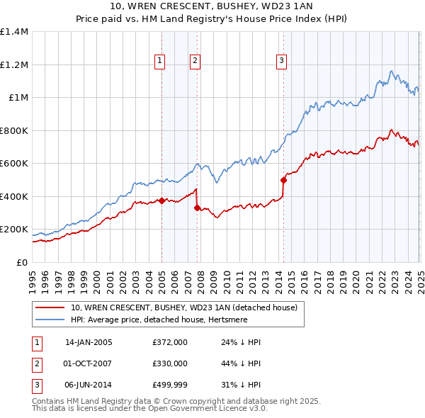 10, WREN CRESCENT, BUSHEY, WD23 1AN: Price paid vs HM Land Registry's House Price Index