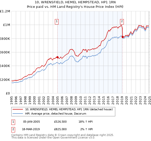 10, WRENSFIELD, HEMEL HEMPSTEAD, HP1 1RN: Price paid vs HM Land Registry's House Price Index