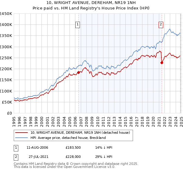 10, WRIGHT AVENUE, DEREHAM, NR19 1NH: Price paid vs HM Land Registry's House Price Index