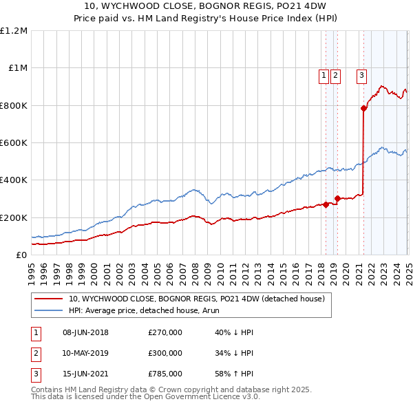 10, WYCHWOOD CLOSE, BOGNOR REGIS, PO21 4DW: Price paid vs HM Land Registry's House Price Index