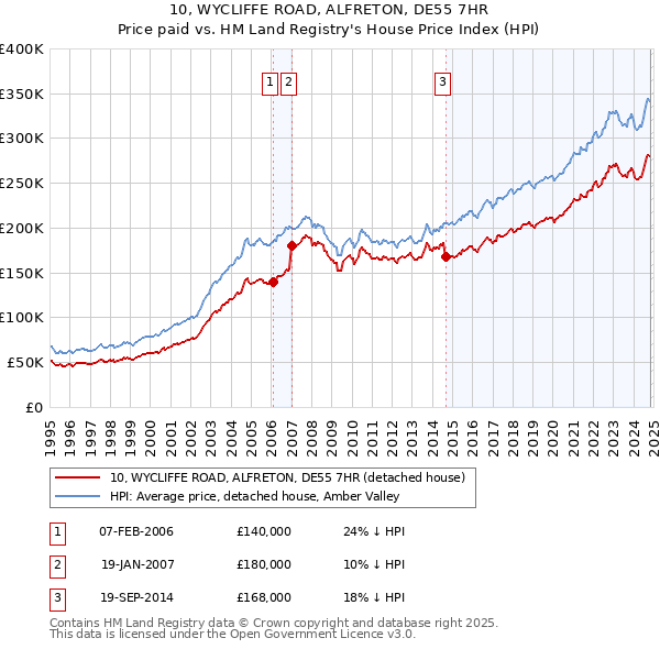 10, WYCLIFFE ROAD, ALFRETON, DE55 7HR: Price paid vs HM Land Registry's House Price Index