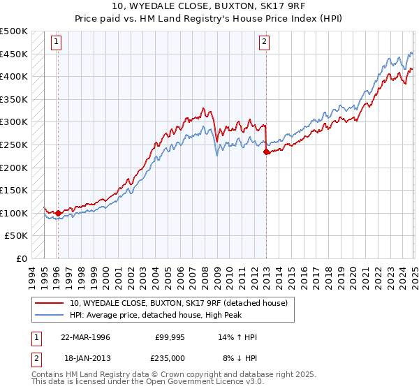 10, WYEDALE CLOSE, BUXTON, SK17 9RF: Price paid vs HM Land Registry's House Price Index