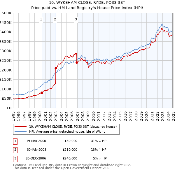 10, WYKEHAM CLOSE, RYDE, PO33 3ST: Price paid vs HM Land Registry's House Price Index