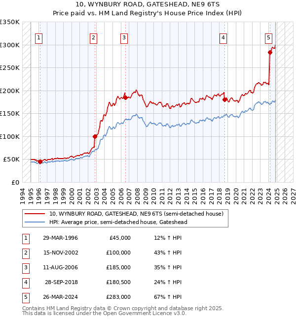 10, WYNBURY ROAD, GATESHEAD, NE9 6TS: Price paid vs HM Land Registry's House Price Index