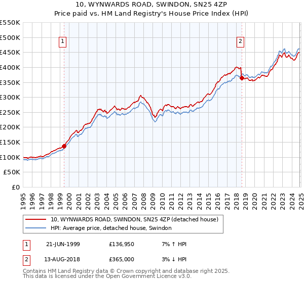 10, WYNWARDS ROAD, SWINDON, SN25 4ZP: Price paid vs HM Land Registry's House Price Index