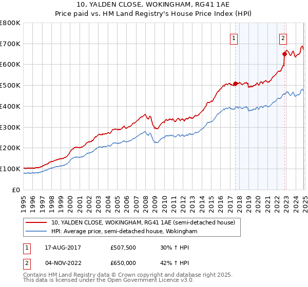 10, YALDEN CLOSE, WOKINGHAM, RG41 1AE: Price paid vs HM Land Registry's House Price Index