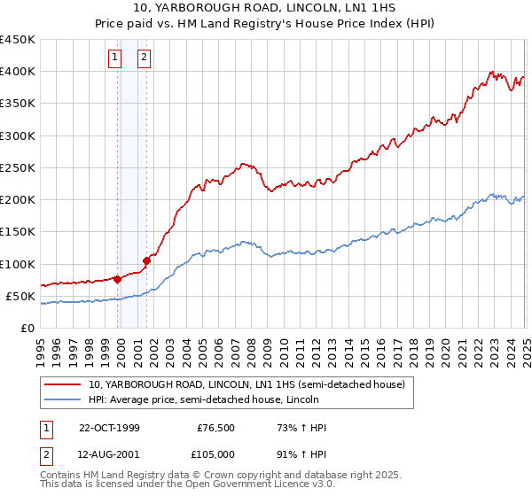 10, YARBOROUGH ROAD, LINCOLN, LN1 1HS: Price paid vs HM Land Registry's House Price Index