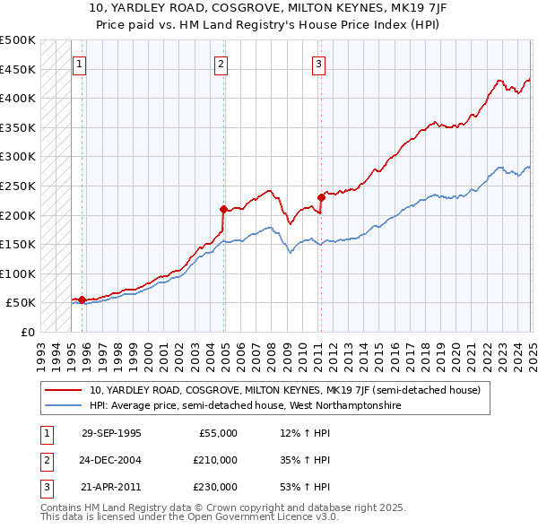 10, YARDLEY ROAD, COSGROVE, MILTON KEYNES, MK19 7JF: Price paid vs HM Land Registry's House Price Index