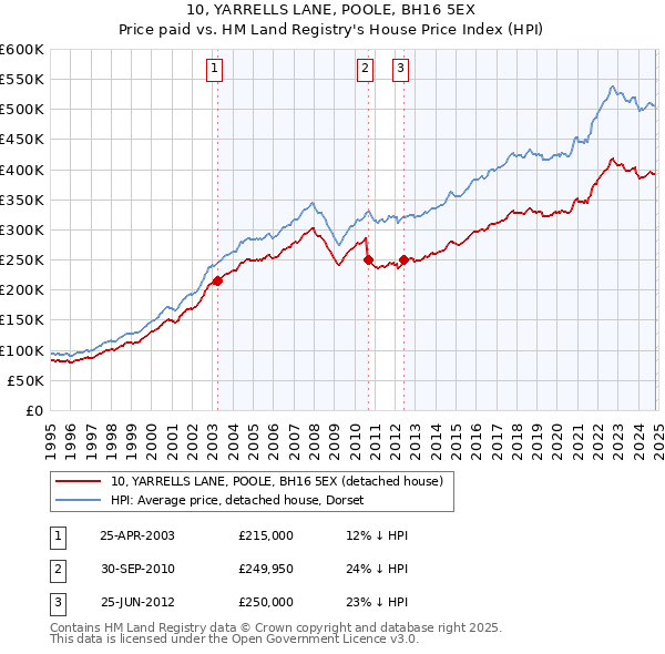 10, YARRELLS LANE, POOLE, BH16 5EX: Price paid vs HM Land Registry's House Price Index