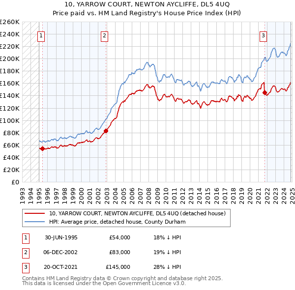 10, YARROW COURT, NEWTON AYCLIFFE, DL5 4UQ: Price paid vs HM Land Registry's House Price Index