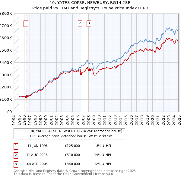 10, YATES COPSE, NEWBURY, RG14 2SB: Price paid vs HM Land Registry's House Price Index