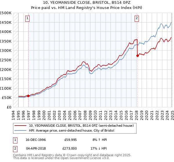 10, YEOMANSIDE CLOSE, BRISTOL, BS14 0PZ: Price paid vs HM Land Registry's House Price Index