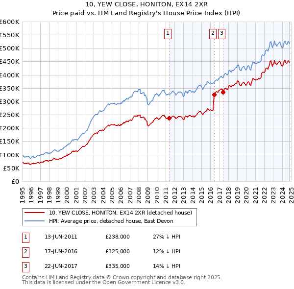 10, YEW CLOSE, HONITON, EX14 2XR: Price paid vs HM Land Registry's House Price Index