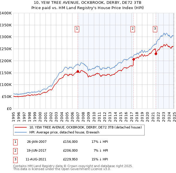 10, YEW TREE AVENUE, OCKBROOK, DERBY, DE72 3TB: Price paid vs HM Land Registry's House Price Index