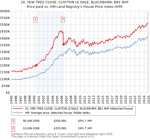 10, YEW TREE CLOSE, CLAYTON LE DALE, BLACKBURN, BB1 9HP: Price paid vs HM Land Registry's House Price Index