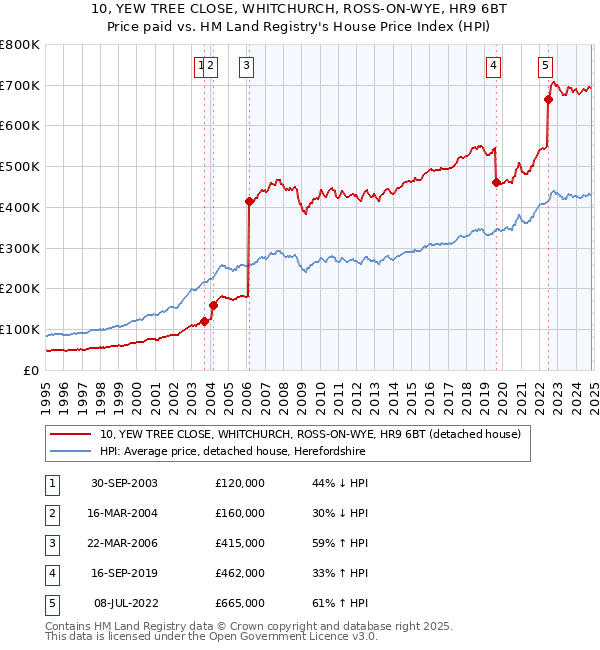 10, YEW TREE CLOSE, WHITCHURCH, ROSS-ON-WYE, HR9 6BT: Price paid vs HM Land Registry's House Price Index