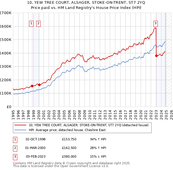 10, YEW TREE COURT, ALSAGER, STOKE-ON-TRENT, ST7 2YQ: Price paid vs HM Land Registry's House Price Index