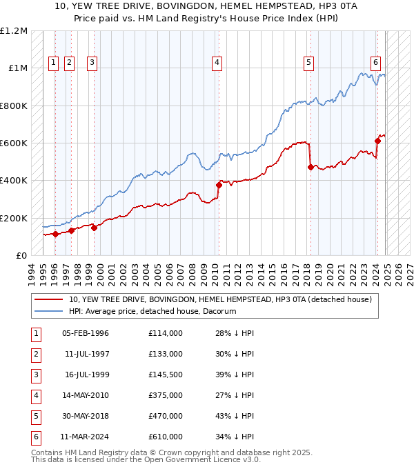 10, YEW TREE DRIVE, BOVINGDON, HEMEL HEMPSTEAD, HP3 0TA: Price paid vs HM Land Registry's House Price Index