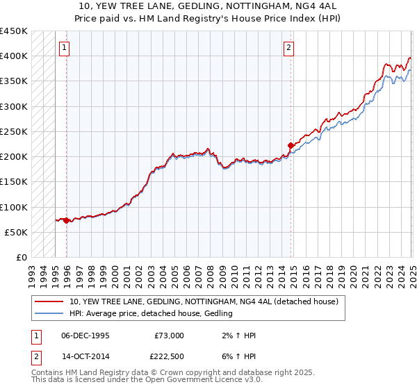 10, YEW TREE LANE, GEDLING, NOTTINGHAM, NG4 4AL: Price paid vs HM Land Registry's House Price Index