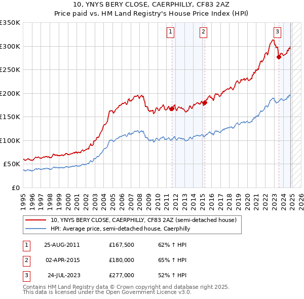 10, YNYS BERY CLOSE, CAERPHILLY, CF83 2AZ: Price paid vs HM Land Registry's House Price Index