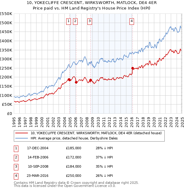 10, YOKECLIFFE CRESCENT, WIRKSWORTH, MATLOCK, DE4 4ER: Price paid vs HM Land Registry's House Price Index