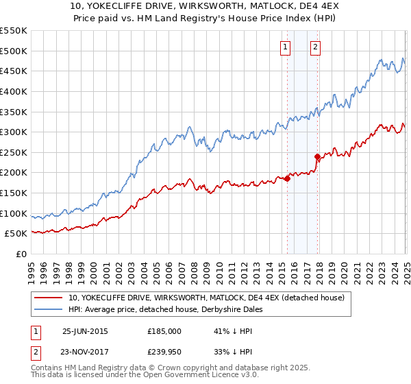 10, YOKECLIFFE DRIVE, WIRKSWORTH, MATLOCK, DE4 4EX: Price paid vs HM Land Registry's House Price Index