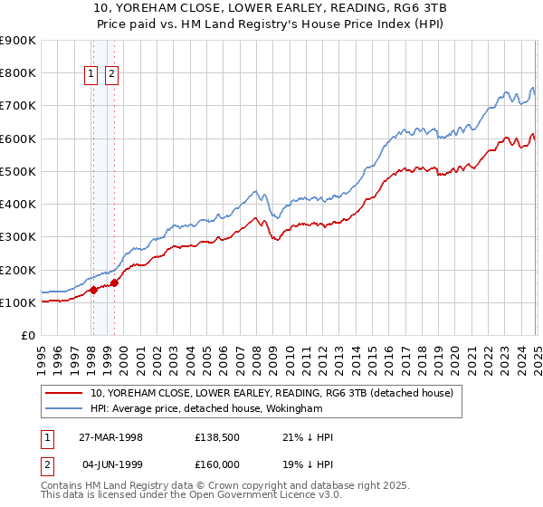 10, YOREHAM CLOSE, LOWER EARLEY, READING, RG6 3TB: Price paid vs HM Land Registry's House Price Index