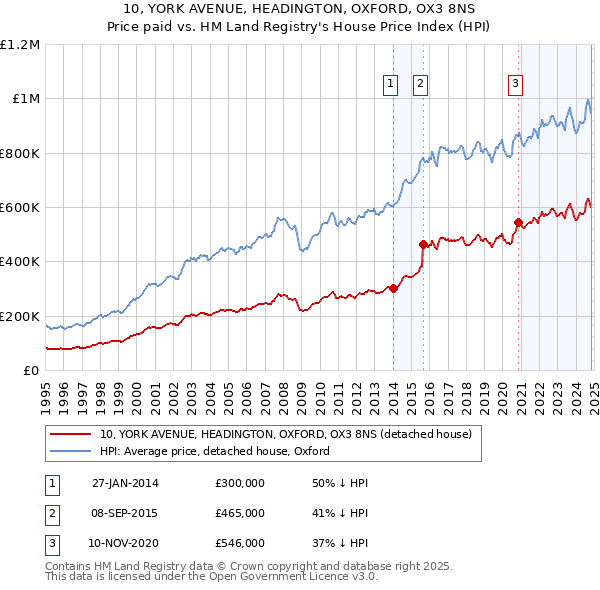 10, YORK AVENUE, HEADINGTON, OXFORD, OX3 8NS: Price paid vs HM Land Registry's House Price Index