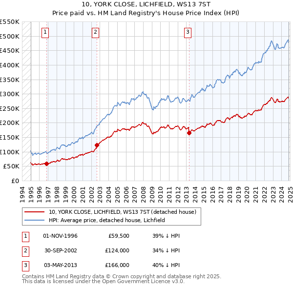 10, YORK CLOSE, LICHFIELD, WS13 7ST: Price paid vs HM Land Registry's House Price Index