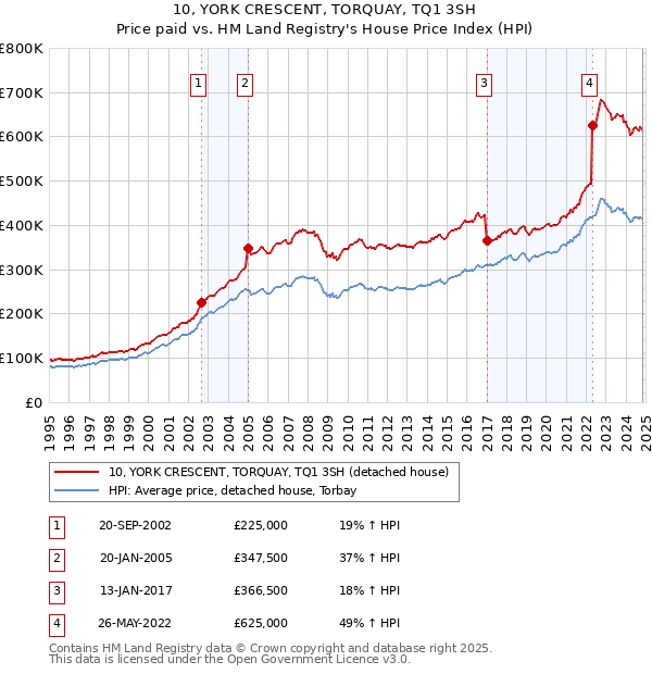 10, YORK CRESCENT, TORQUAY, TQ1 3SH: Price paid vs HM Land Registry's House Price Index