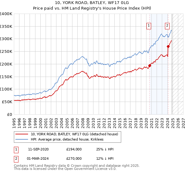 10, YORK ROAD, BATLEY, WF17 0LG: Price paid vs HM Land Registry's House Price Index