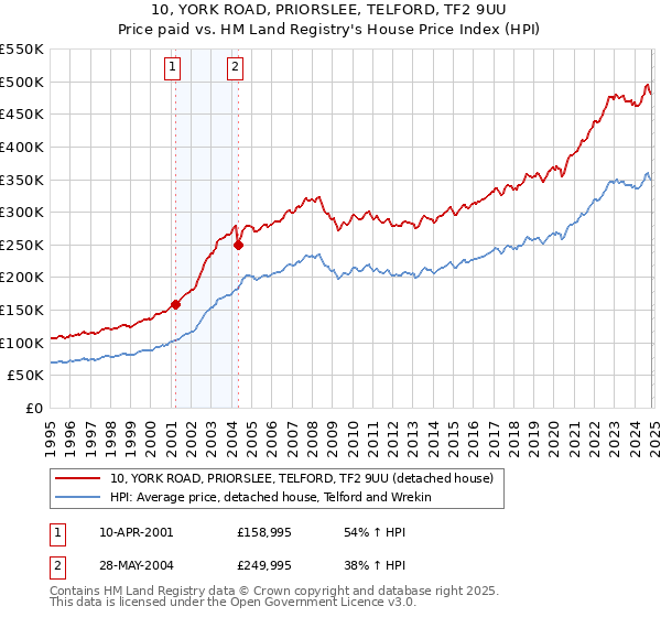 10, YORK ROAD, PRIORSLEE, TELFORD, TF2 9UU: Price paid vs HM Land Registry's House Price Index