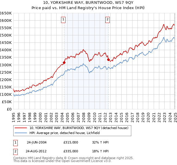 10, YORKSHIRE WAY, BURNTWOOD, WS7 9QY: Price paid vs HM Land Registry's House Price Index