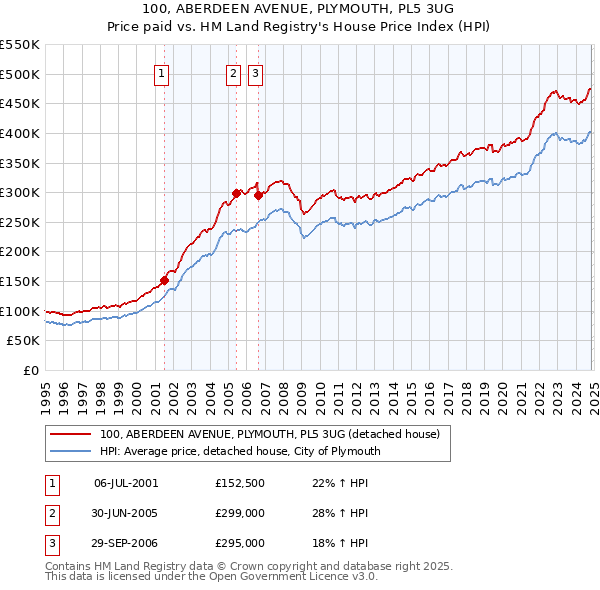 100, ABERDEEN AVENUE, PLYMOUTH, PL5 3UG: Price paid vs HM Land Registry's House Price Index